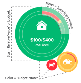 Pie chart showing budget colors