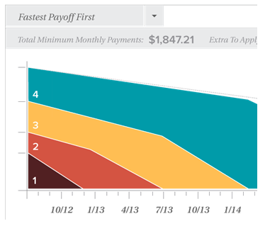 Graph showing debt reductions